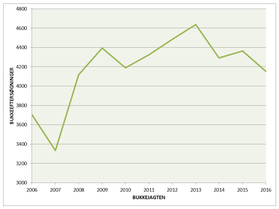 Udvikling i bukkejagtseftersøgninger for perioden 2006-2016