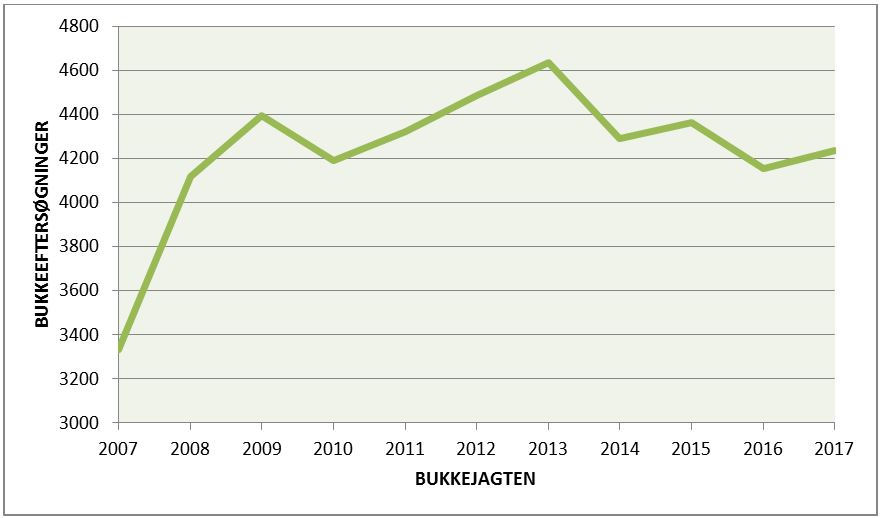 Antal bukkeeftersøgninger