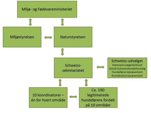 Organisering i Schweiss-registret